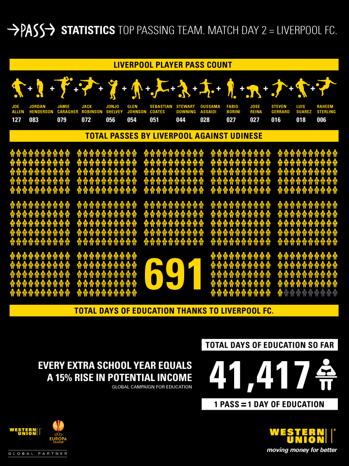Liverpool WUPASS Matchday 2 Statistics