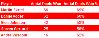 Aerial Duels