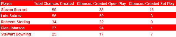Chances Created