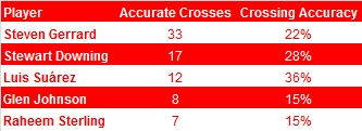 Crosses