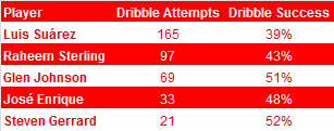 Dribbling