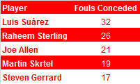 Fouls