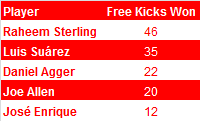 Free Kicks Won