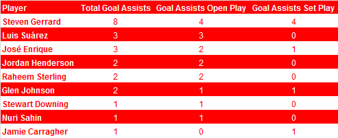Goal Assists