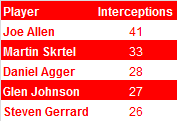 Interceptions