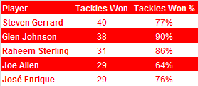 liverpool-tackles