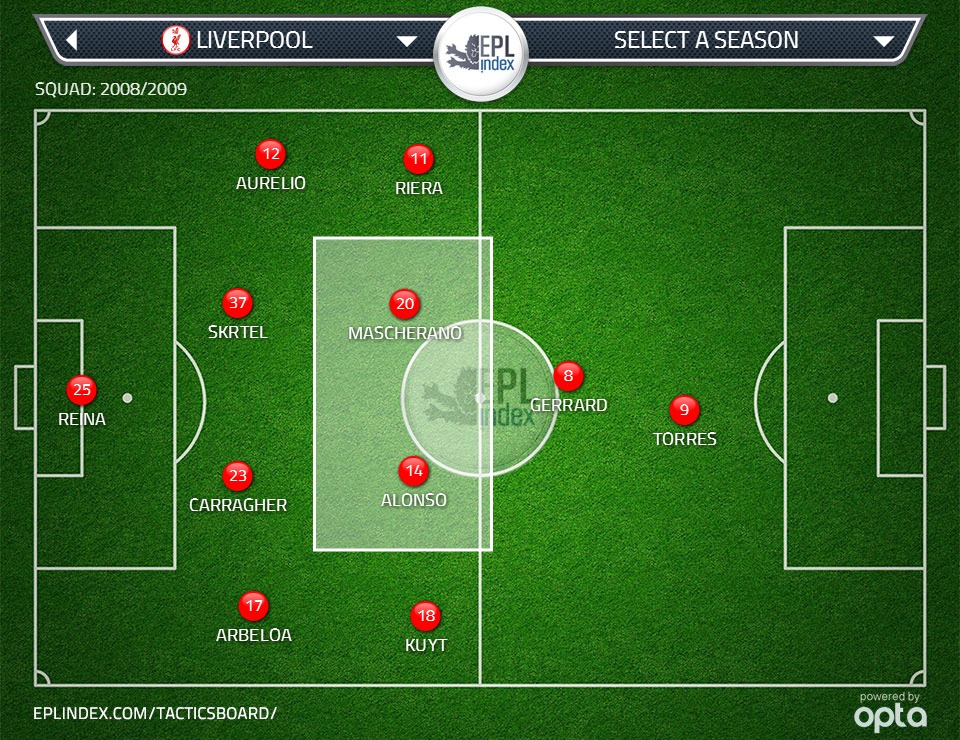 Figure 5: Showing the less space Mascherano and Alonso had to cover under Benitez