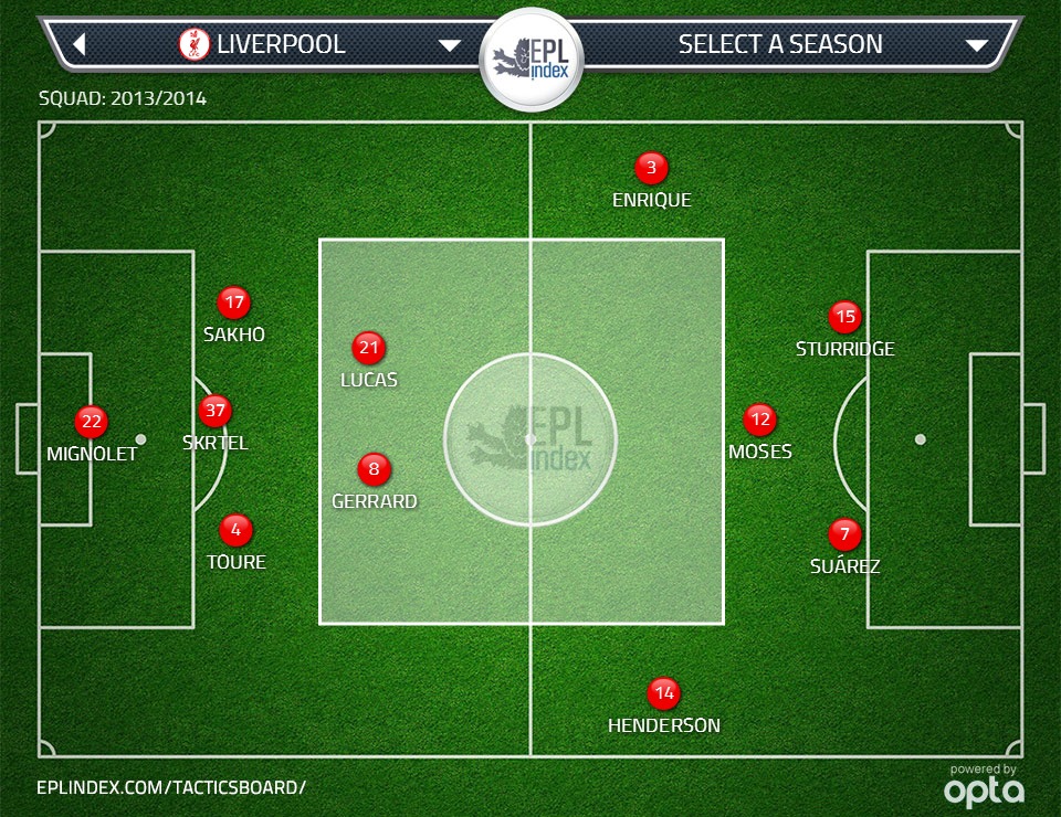 Figure 4: 3-4-1-2 – While Attacking