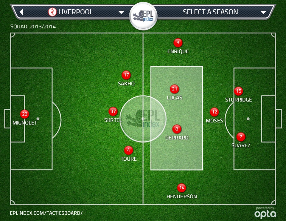 Figure 8: How the centre backs pushing up the field will help the current centre midfield two in 3-4-1-2