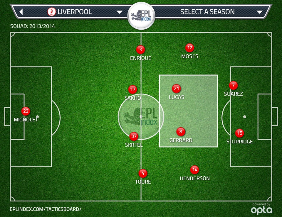 Figure 7: How the centre backs pushing up the field will help the current centre midfield two in 4-4-2