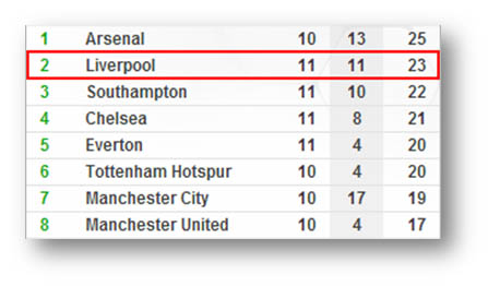 League Table on Nov 9, 2013