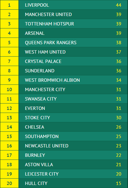 Alernative Premier League table