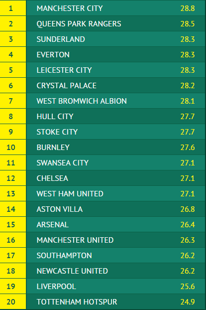 Average age of starting XI