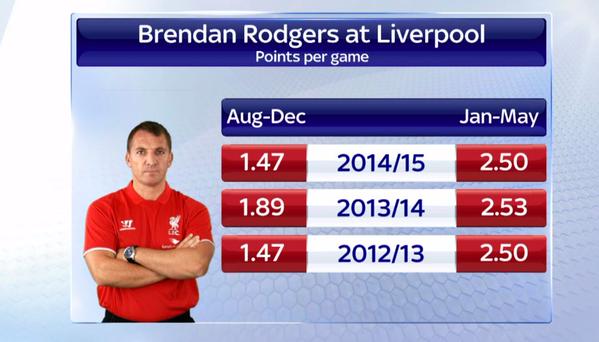 Brendan Rodgers