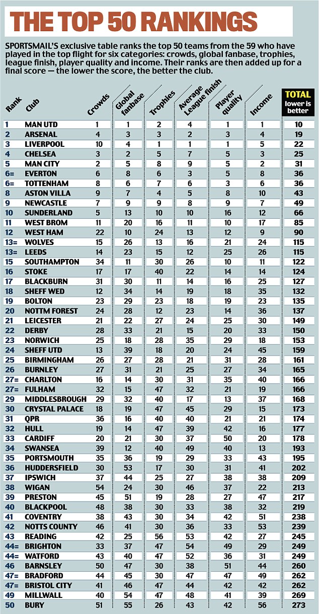 Biggest clubs