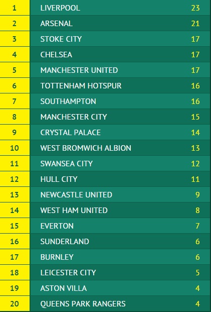 Premier League Form Table