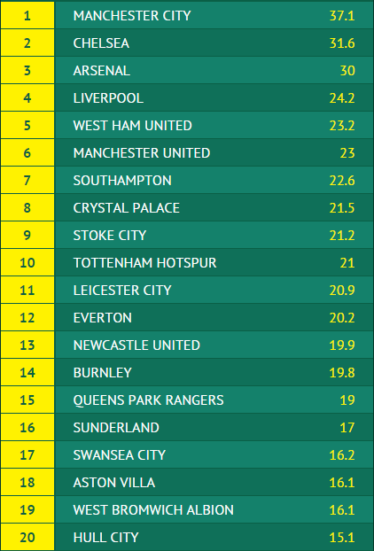 Alternative league table