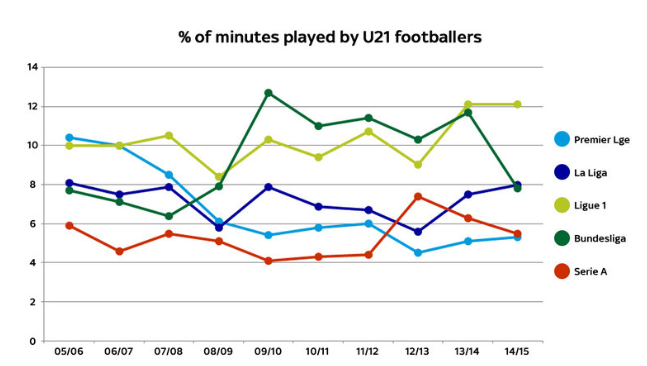 Euro leagues minutes played by U21 footballers