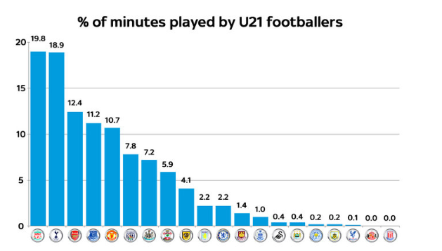 Premier League minutes played by U21 footballers