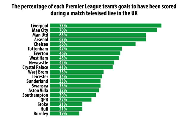 Premier League stats