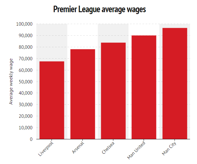 Premier League wages