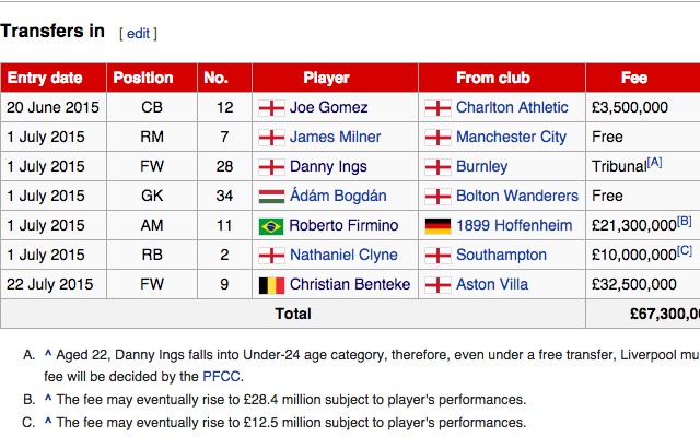 Summer signings