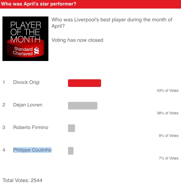 Liverpool player of the month vote April