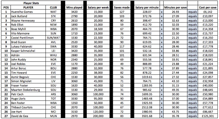Mignolet wages