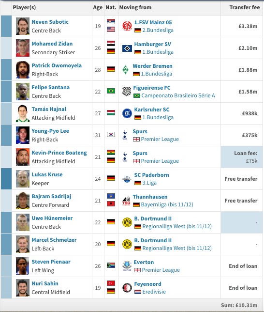 Klopp Dortmund transfers