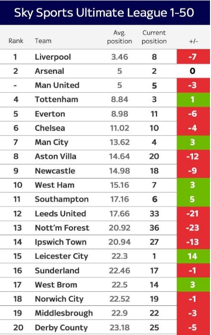Sky Sports Ultimate Table