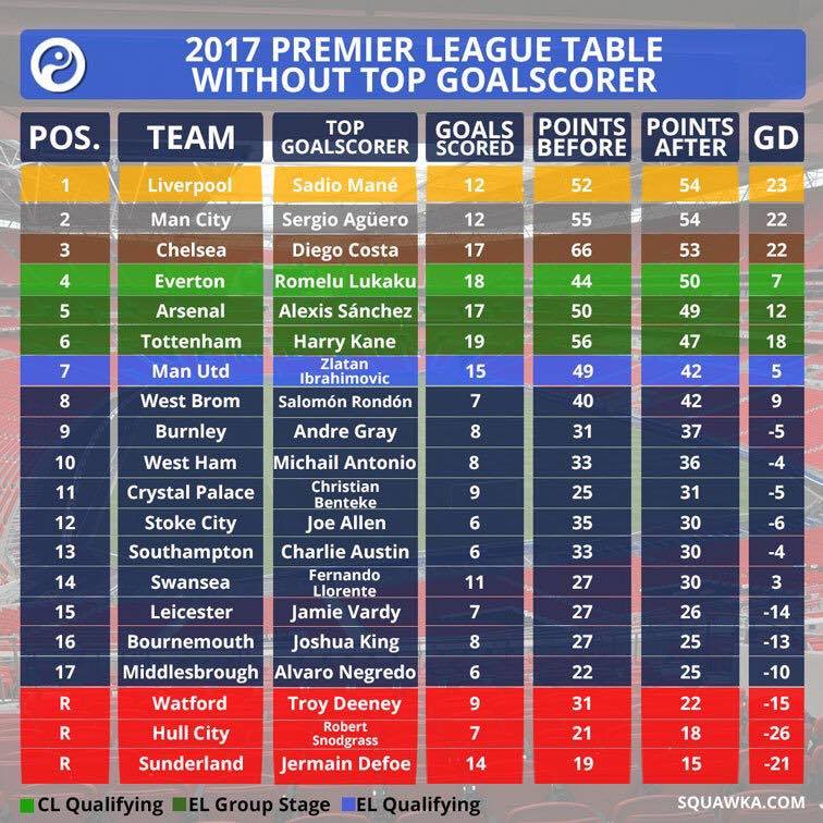 Squawka alternative Premier League table