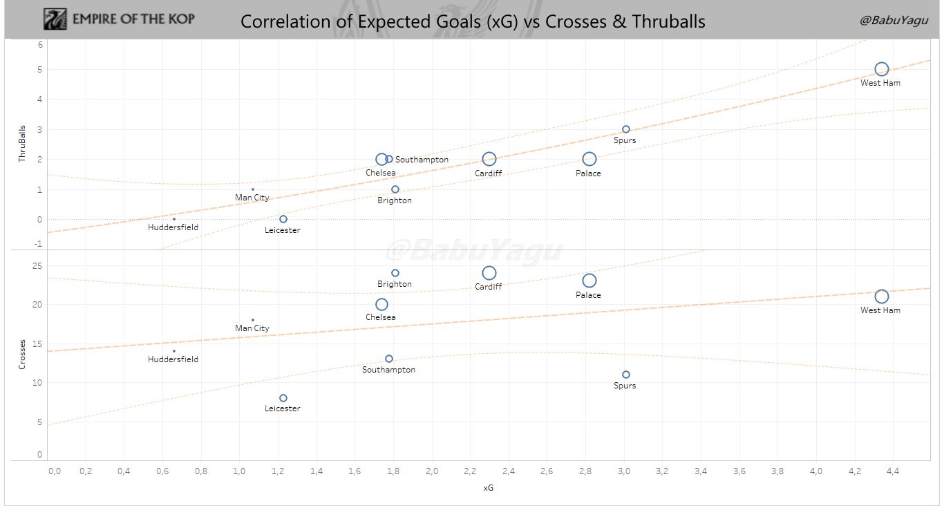 Correlation of expected goals (xG) for Liverpool with Crosses / Through-balls. (Premier League only). Dot size = Big Chances Created