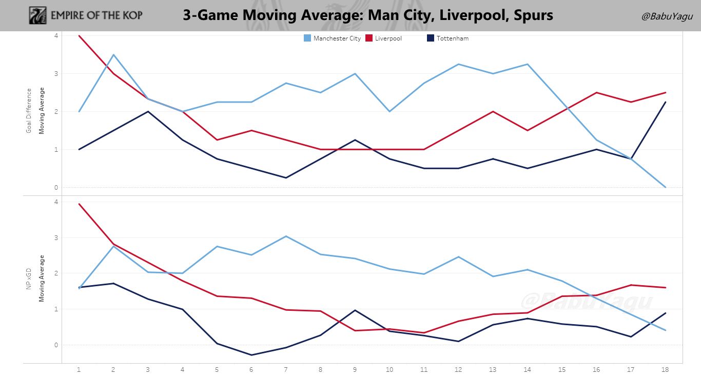Graph showing the 3-game moving averages of the 3 title contenders in terms of actual goal difference and goal difference based on expected goals models. Click to expand.