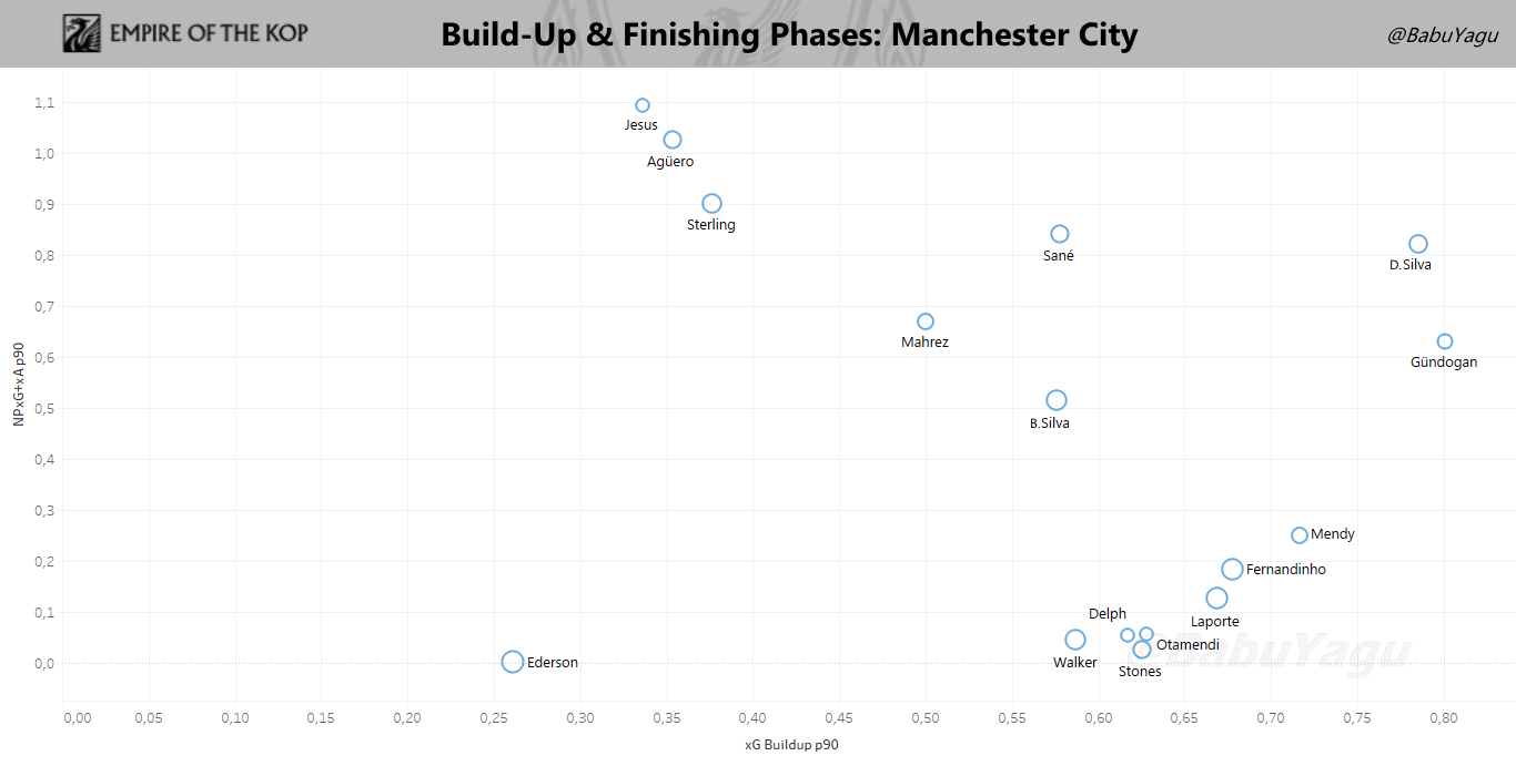 Graph showing Manchester City player's involvement in the Build-up Phase (left to right) and Finishing Phase (bottom to top). Click to expand.