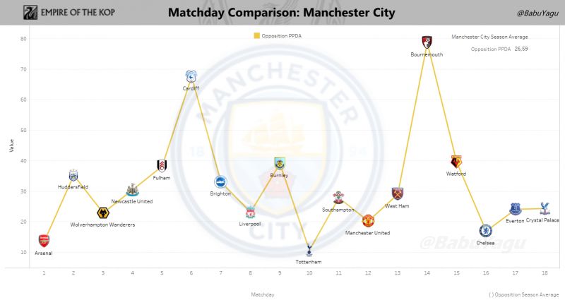 Graph showing the Passes per Defensive Action (or PPDA) of Manchester City's Opponents on a game-by-game basis. Click to expand.