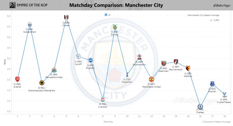 Graph showing Manchester City's Expected Goals (xG) on a game-by-game basis.. Click to expand.