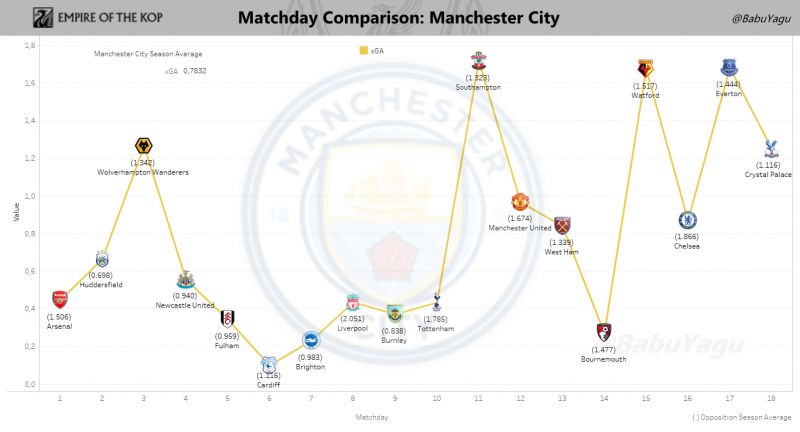 Graph showing Manchester City's Expected Goals Against (xGA) on a game-by-game basis.. Click to expand.