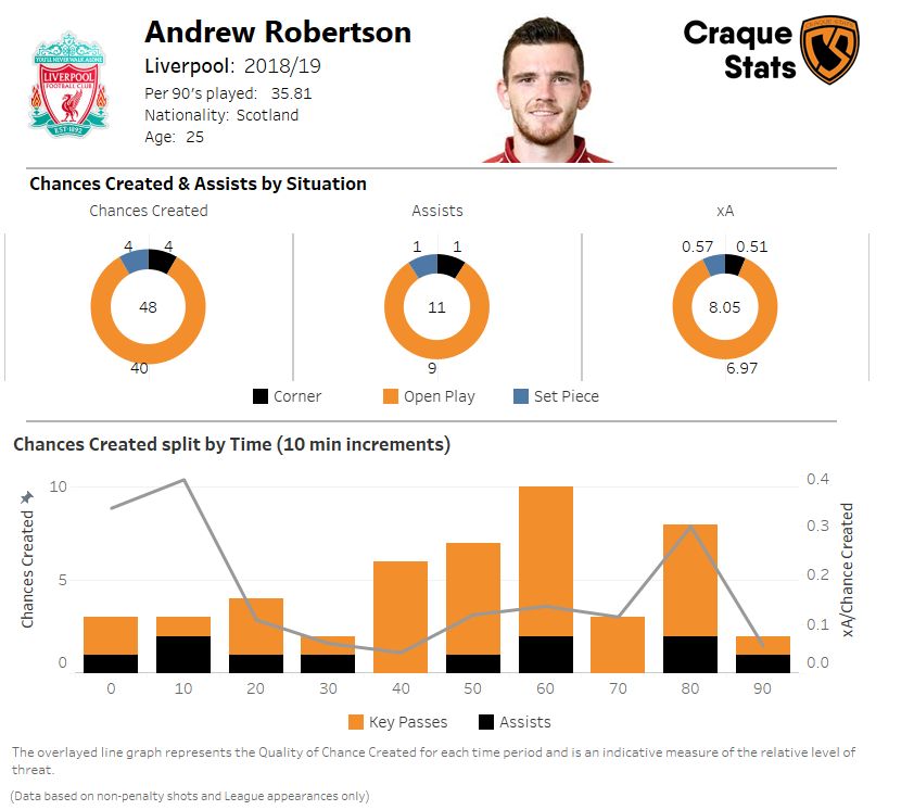 Donut graph displaying breakdown of chances by situation. Bar chart displaying the number of chances created over the season in each 10-minute period of the game. Click to expand.