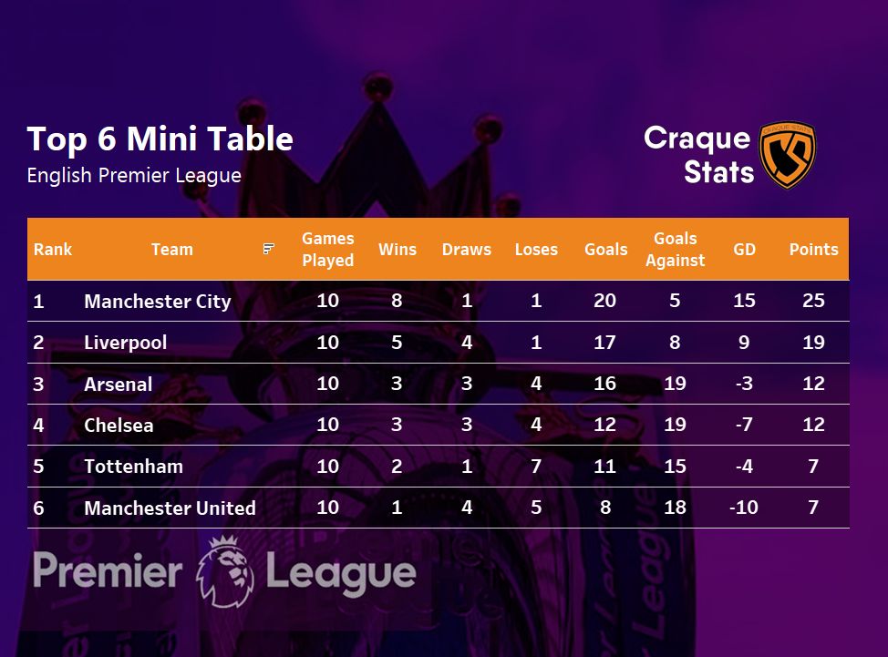 Mini-Table based on only the results of the 'Big-Six' matches against each other. Click to expand.