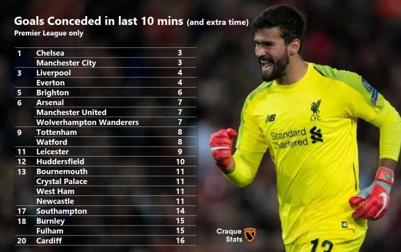 Table of Premier League teams ranked in order of goals conceded from the 80th minute onwards. Click to expand.