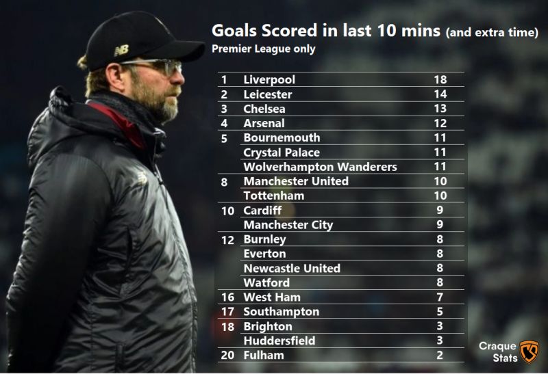 Table of Premier League teams ranked in order of goals scored from the 80th minute onwards. Click to expand.