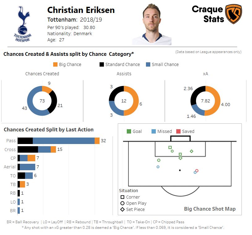 Donut graph displaying a breakdown of chance quality. Bar chart displaying the last action in creating a chance. Shot map displays on big chances created. Click to expand.