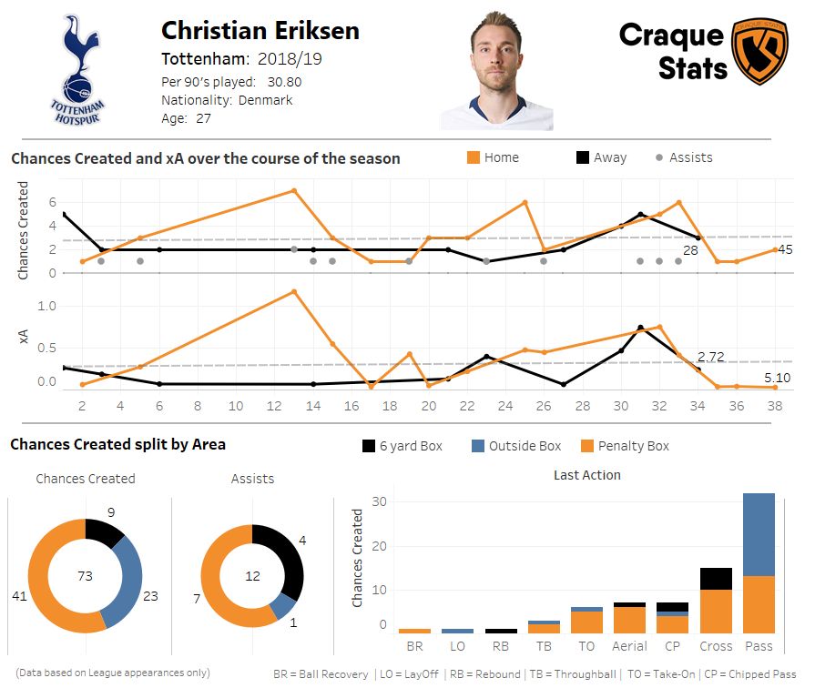Line graph displaying the chances created over the course of the season both home (Orange) and away (Black). Assists indicated by grey dots. Donut graph displaying breakdown of chances by area of the pitch. Bar chart displaying the last action in creating a chance. Click to expand.