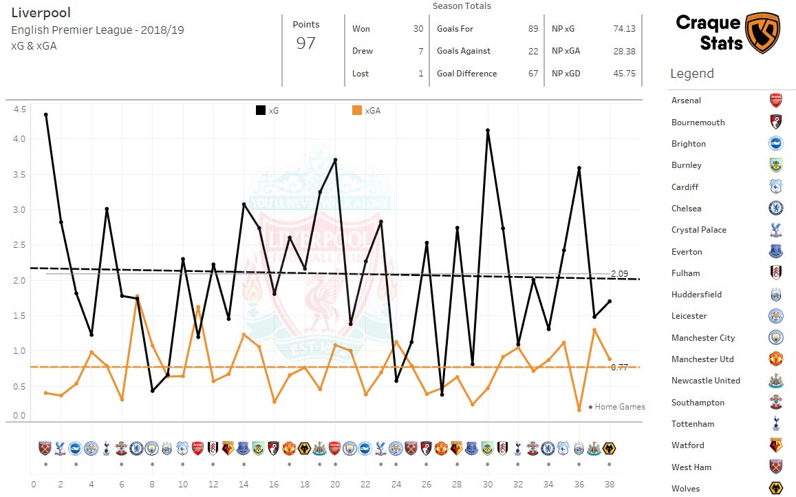 Liverpool's 2018/19 Premier League campaign in numbers. Line graph shows the Expected Goals For (Black) and Against (Orange) per match. Dotted line indicates trend. Grey line indicates averages. Click to expand.