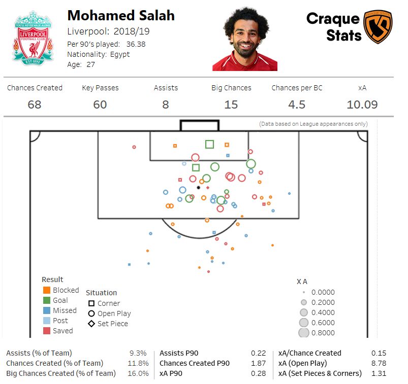 Map of all shots created by Mohamed Salah. Click to expand.