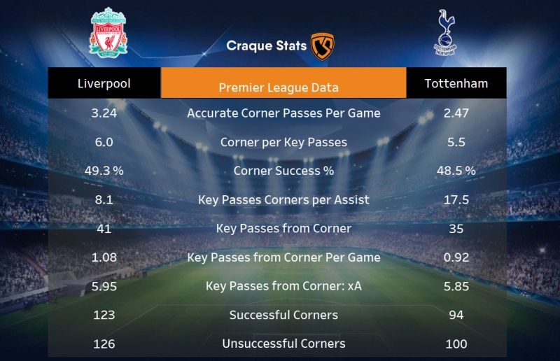 Table of metrics relating to corner set-pieces for both Liverpool and Spurs based on 2018/19 Premier League data. Click to Expand.