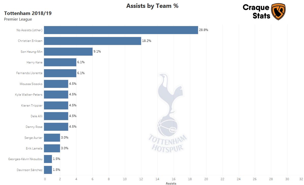 Bar Graph showing the percentage of Tottenham's assists were created by each player. Click to expand.