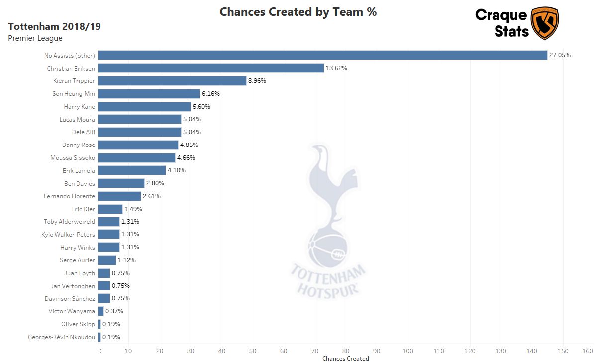 Bar Graph showing the percentage of Tottenham's chances were created by each player. Click to expand.