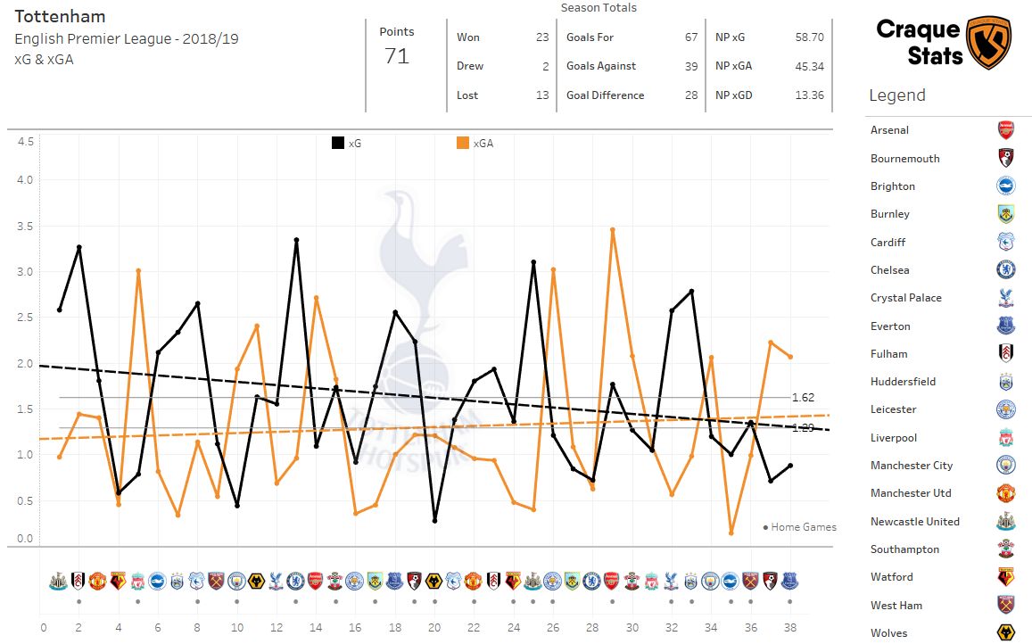 Tottenham Hotspur's 2018/19 Premier League campaign in numbers. Line graph shows the Expected Goals For (Black) and Against (Orange) per match. Dotted line indicates trend. Grey line indicates averages. Click to expand.