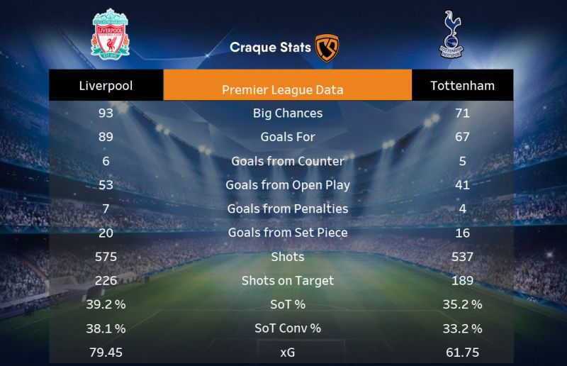 Table of various attacking metrics for both Liverpool and Spurs based on 2018/19 Premier League data. Click to Expand.